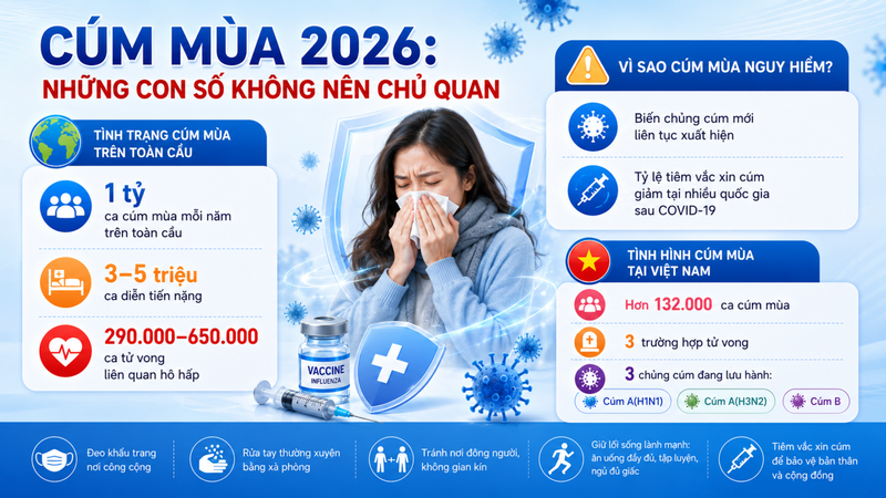 Tuyệt đối không chủ quan với 5 bệnh truyền nhiễm khó lường này trong mùa hè 2026 Các ca mắc cúm hiện tại không ghi nhận thay đổi về độc lực, chủ yếu là cúm A/H1N1, A/H3N2 và cúm B