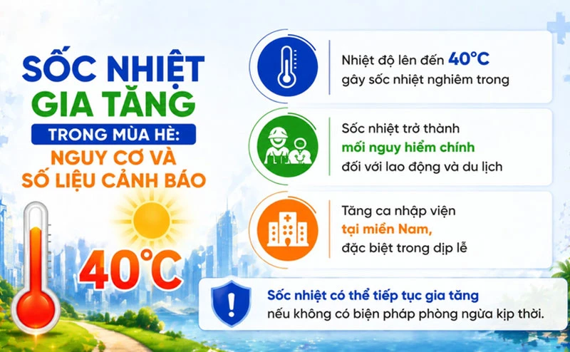 Cảnh giác với nguy cơ sốc nhiệt mùa nắng nóng: Cách phòng tránh và cấp cứu kịp thời Cảnh giác với nguy cơ sốc nhiệt mùa nắng nóng: Cách phòng tránh và cấp cứu kịp thời soc nhiet 1