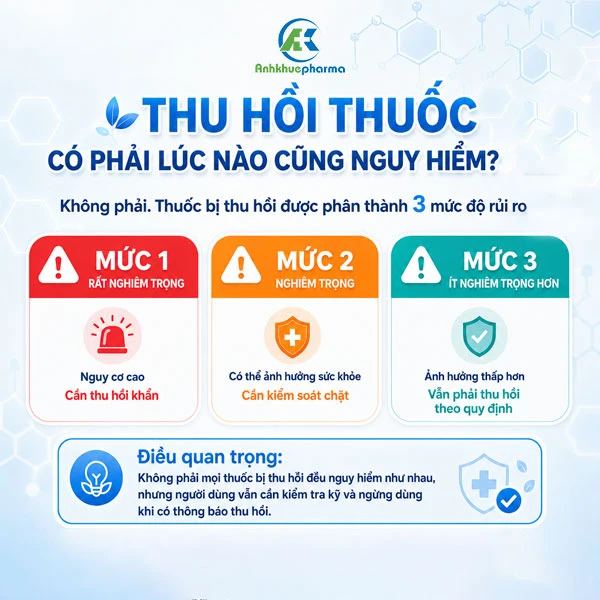 Quyết định thu hồi thuốc cũng có các mức độ ảnh hưởng khác nhau, bạn đã biết chưa? Quyết định thu hồi thuốc cũng có các mức độ ảnh hưởng khác nhau, bạn đã biết chưa? thu hoi thuoc